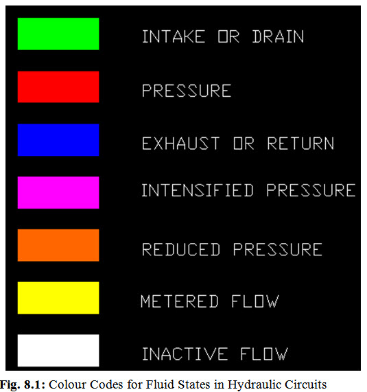 Hydraulic Drive & Controls LESSON 8. Colour coding